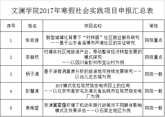 文瀾學院2017年寒假社會實踐項目評選結果公示